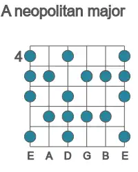Guitar scale for neopolitan major in position 4